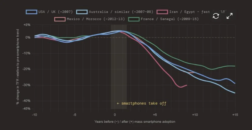 Estudo de evento: variação da taxa de fecundidade total em relação à tendência pré-smartphone, por anos antes e depois da adoção em massa do smartphone, em cinco grupos de países.
